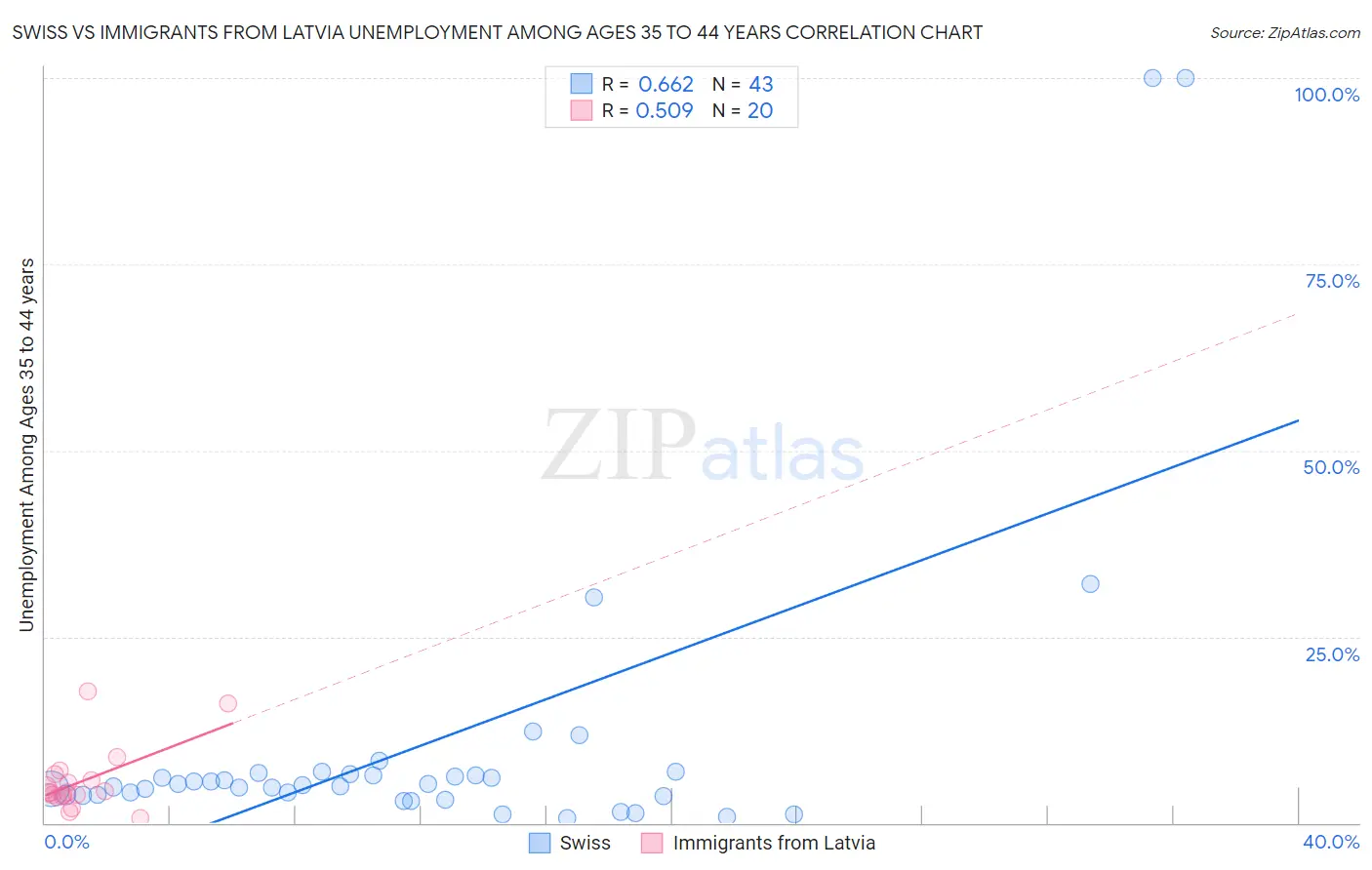 Swiss vs Immigrants from Latvia Unemployment Among Ages 35 to 44 years