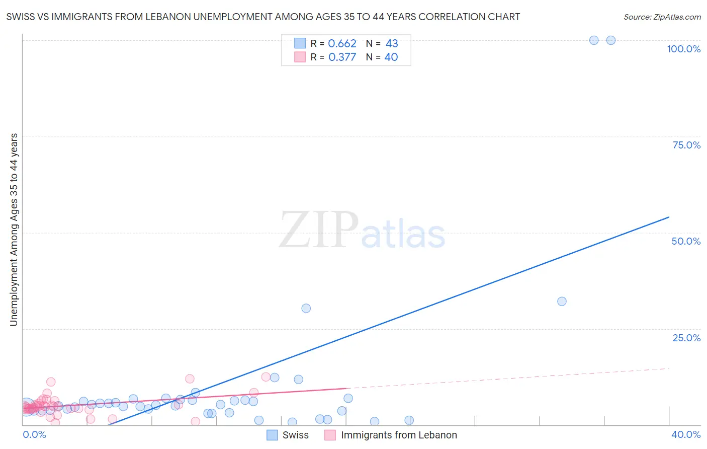 Swiss vs Immigrants from Lebanon Unemployment Among Ages 35 to 44 years