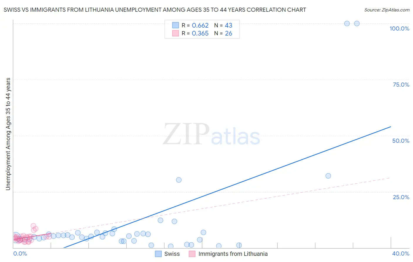 Swiss vs Immigrants from Lithuania Unemployment Among Ages 35 to 44 years