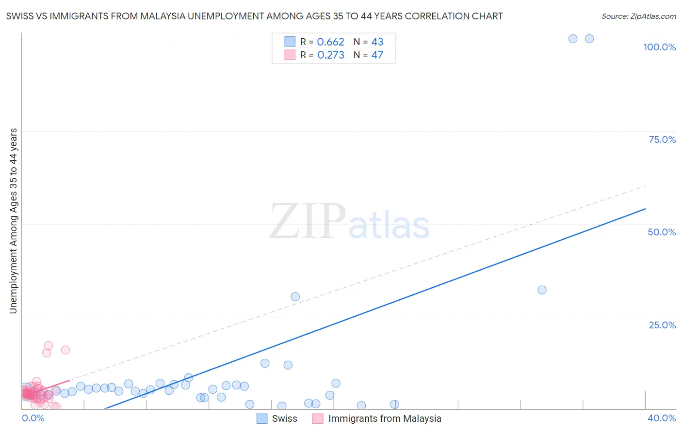 Swiss vs Immigrants from Malaysia Unemployment Among Ages 35 to 44 years