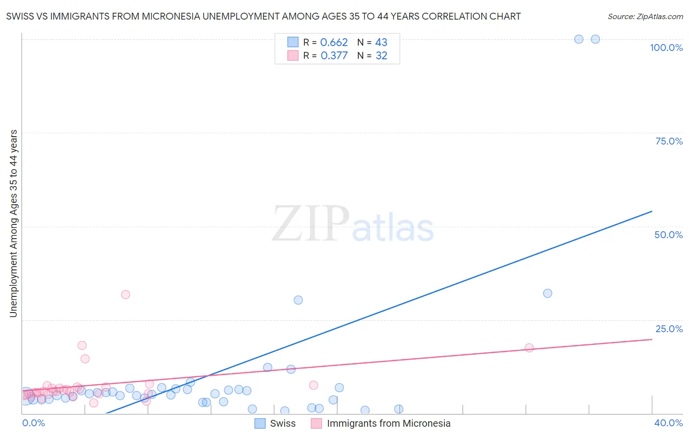 Swiss vs Immigrants from Micronesia Unemployment Among Ages 35 to 44 years