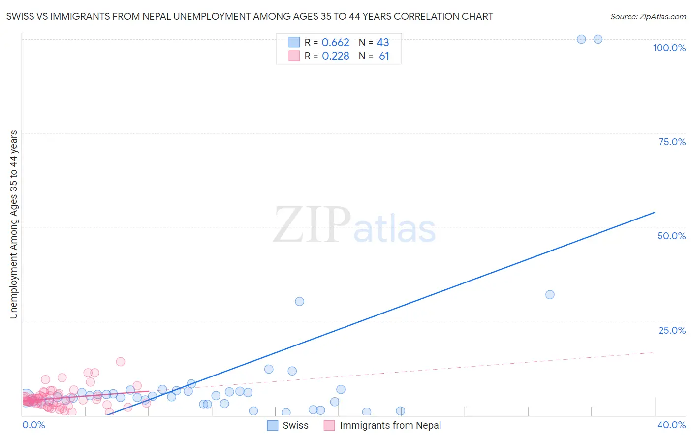 Swiss vs Immigrants from Nepal Unemployment Among Ages 35 to 44 years