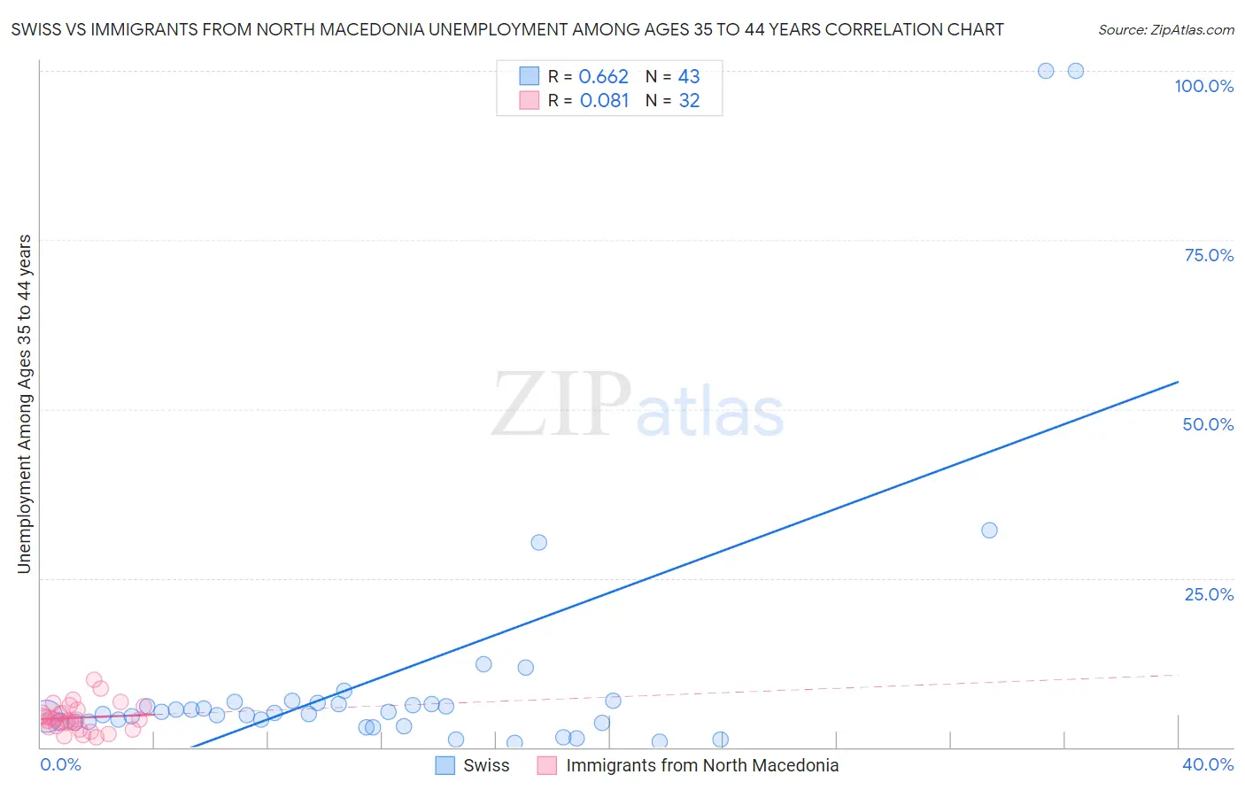 Swiss vs Immigrants from North Macedonia Unemployment Among Ages 35 to 44 years