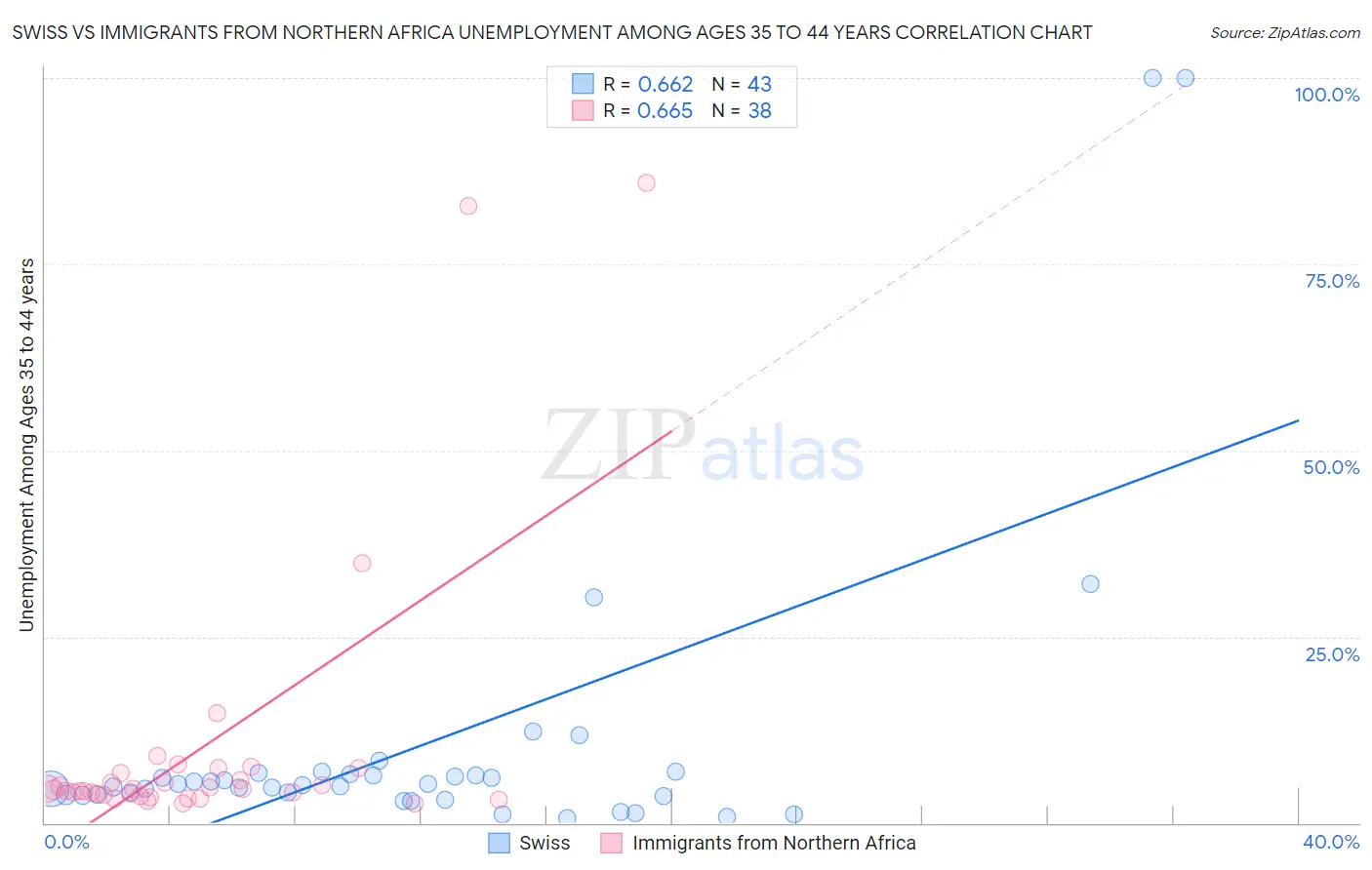 Swiss vs Immigrants from Northern Africa Unemployment Among Ages 35 to 44 years