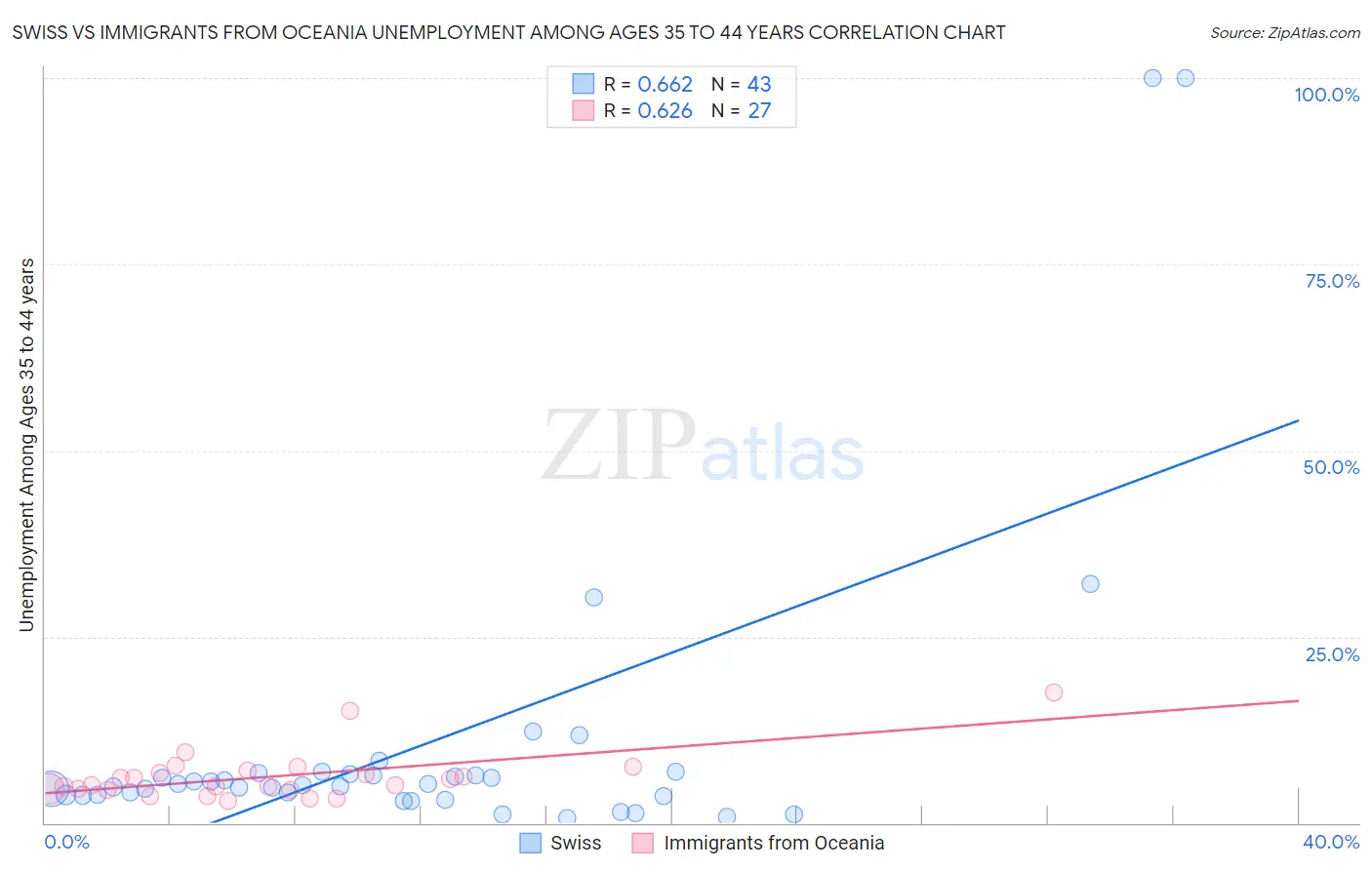 Swiss vs Immigrants from Oceania Unemployment Among Ages 35 to 44 years