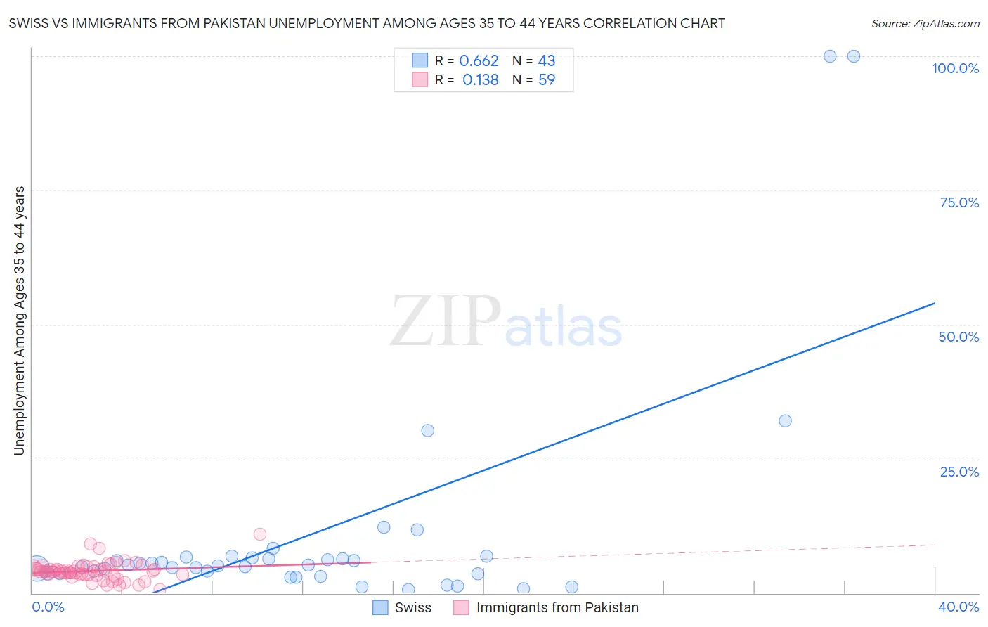 Swiss vs Immigrants from Pakistan Unemployment Among Ages 35 to 44 years