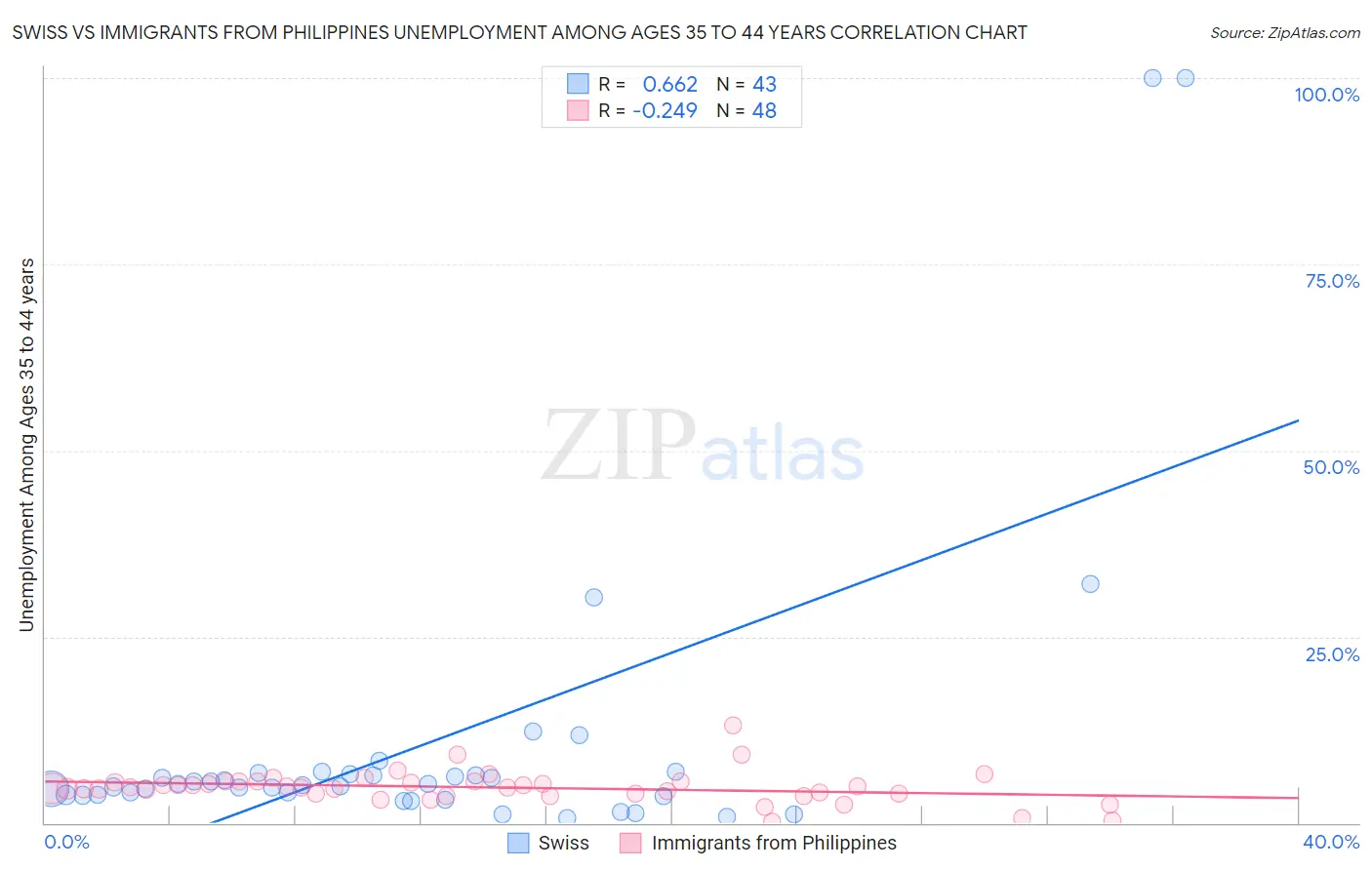 Swiss vs Immigrants from Philippines Unemployment Among Ages 35 to 44 years