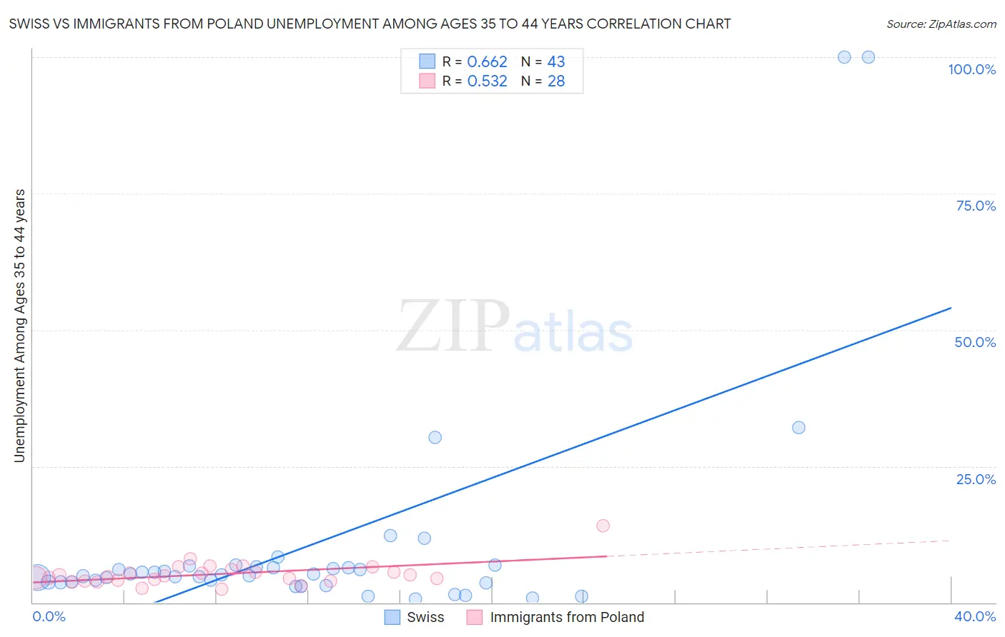 Swiss vs Immigrants from Poland Unemployment Among Ages 35 to 44 years