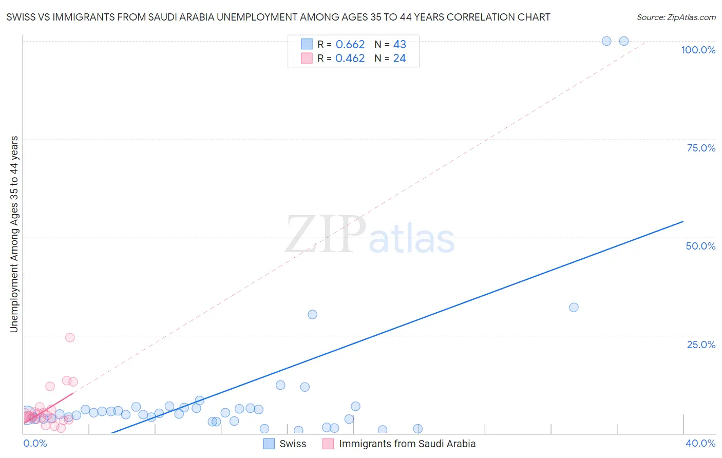 Swiss vs Immigrants from Saudi Arabia Unemployment Among Ages 35 to 44 years