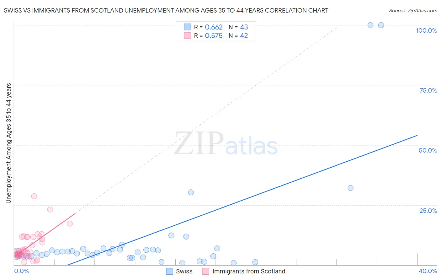 Swiss vs Immigrants from Scotland Unemployment Among Ages 35 to 44 years