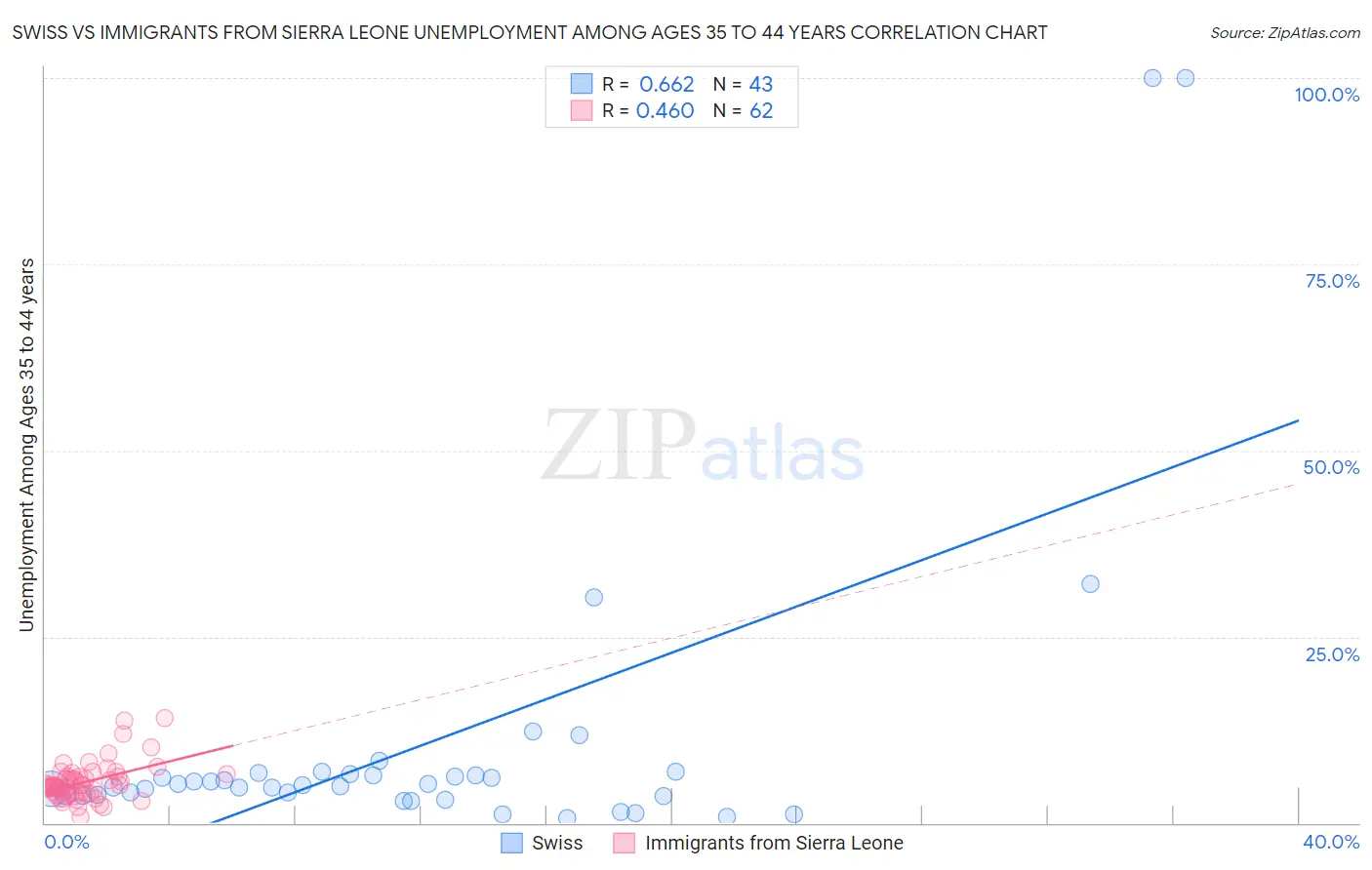 Swiss vs Immigrants from Sierra Leone Unemployment Among Ages 35 to 44 years