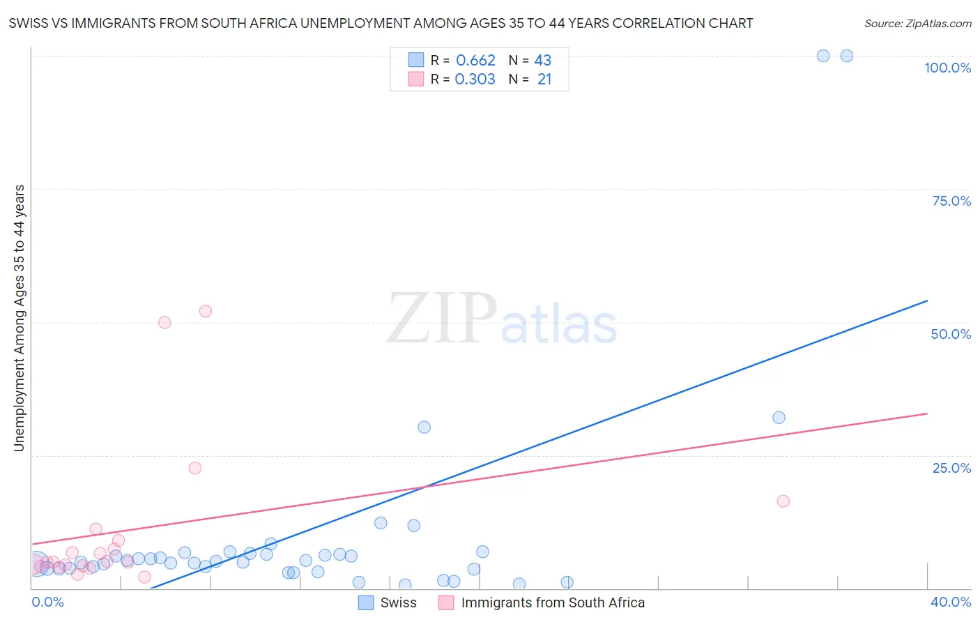 Swiss vs Immigrants from South Africa Unemployment Among Ages 35 to 44 years