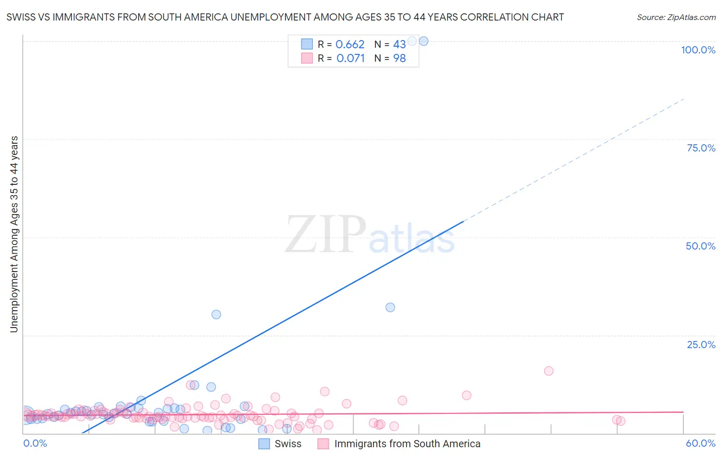 Swiss vs Immigrants from South America Unemployment Among Ages 35 to 44 years
