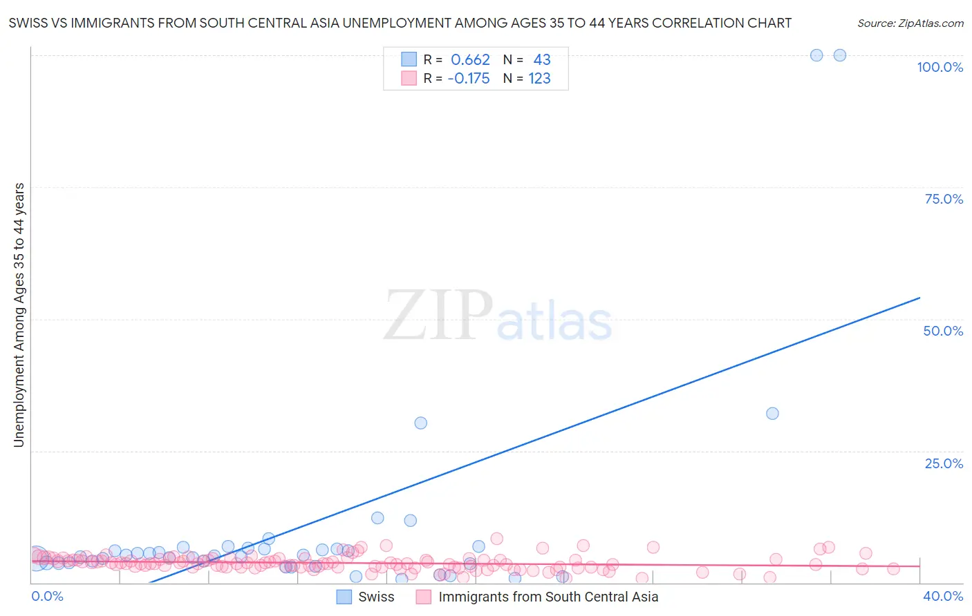 Swiss vs Immigrants from South Central Asia Unemployment Among Ages 35 to 44 years