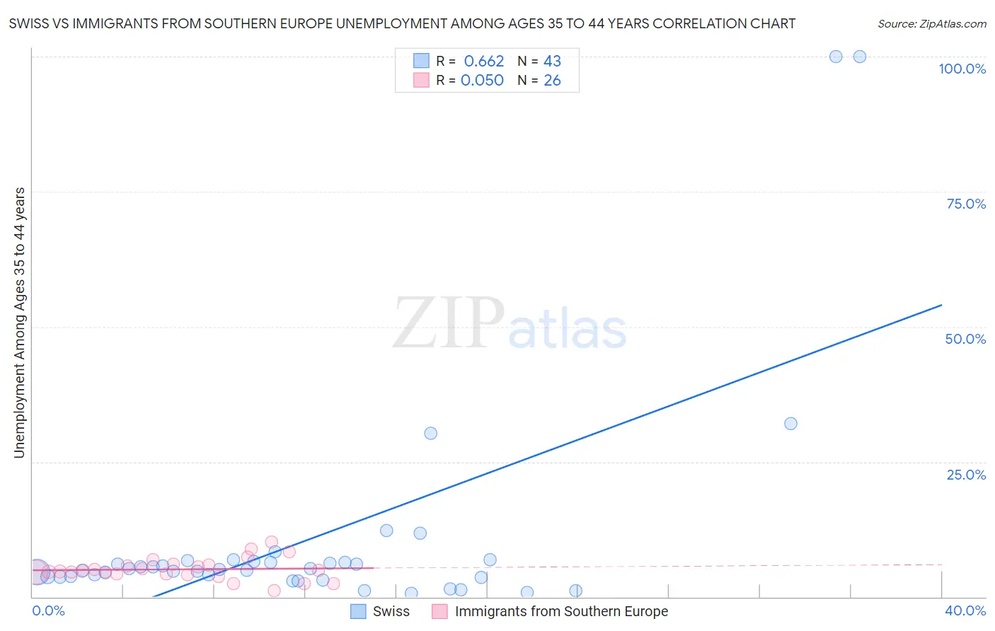 Swiss vs Immigrants from Southern Europe Unemployment Among Ages 35 to 44 years