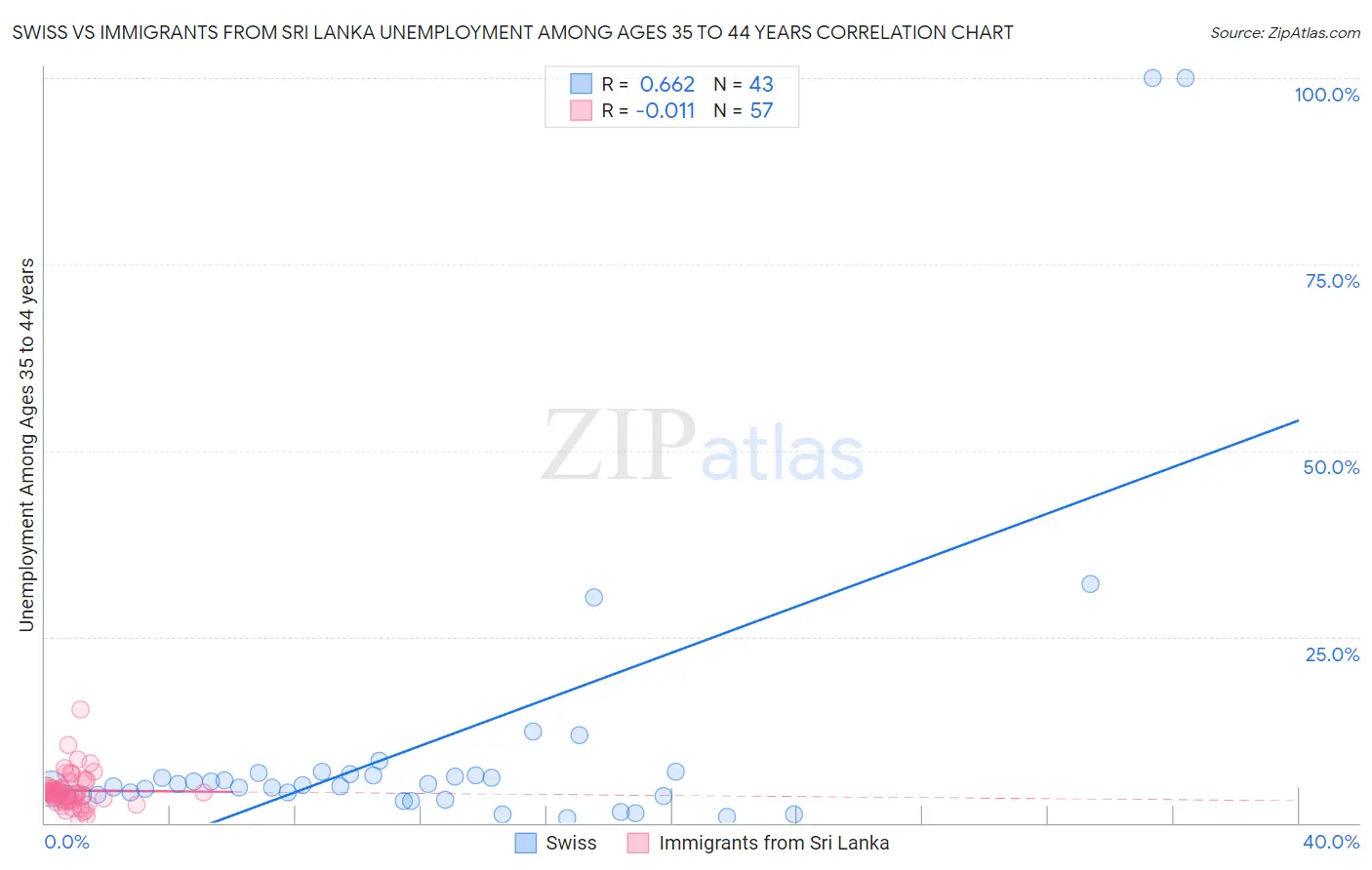 Swiss vs Immigrants from Sri Lanka Unemployment Among Ages 35 to 44 years