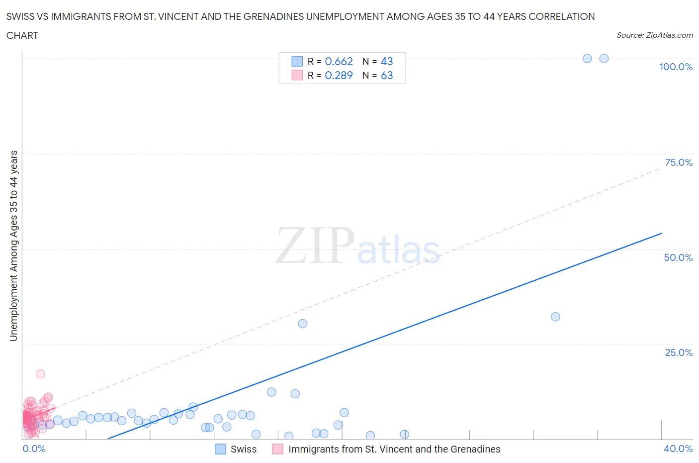 Swiss vs Immigrants from St. Vincent and the Grenadines Unemployment Among Ages 35 to 44 years