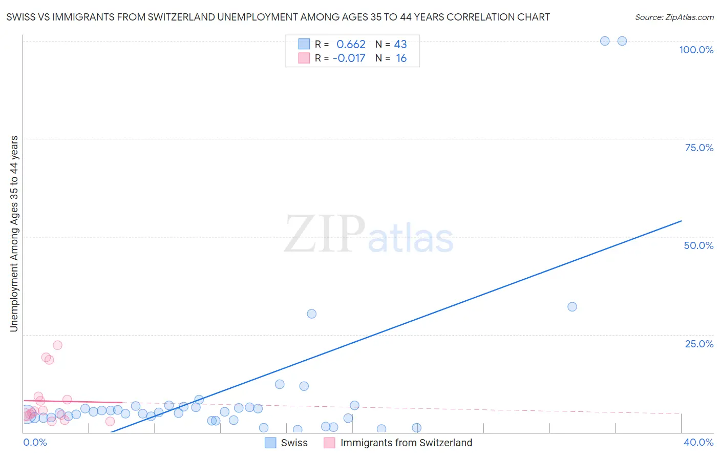 Swiss vs Immigrants from Switzerland Unemployment Among Ages 35 to 44 years