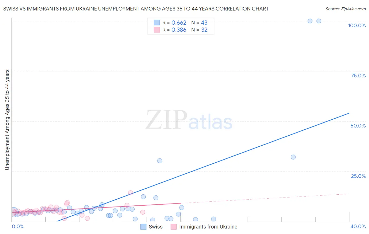 Swiss vs Immigrants from Ukraine Unemployment Among Ages 35 to 44 years