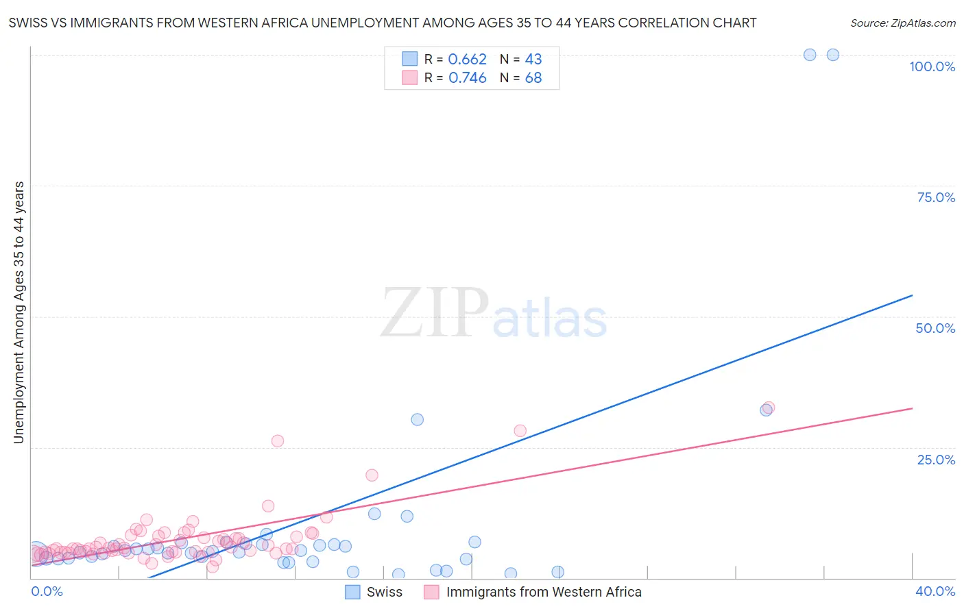 Swiss vs Immigrants from Western Africa Unemployment Among Ages 35 to 44 years