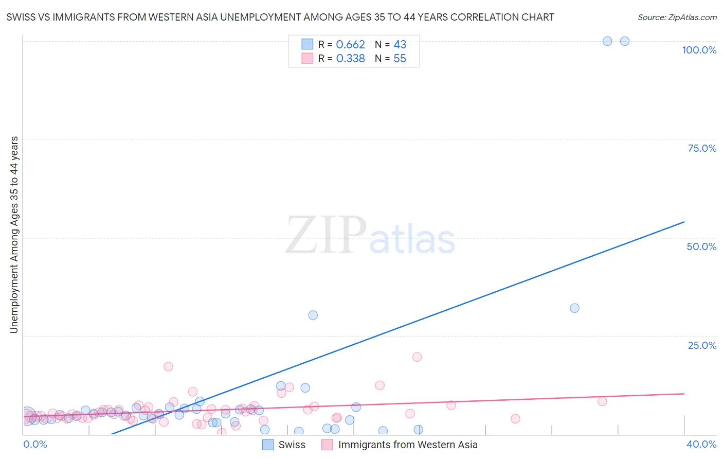 Swiss vs Immigrants from Western Asia Unemployment Among Ages 35 to 44 years