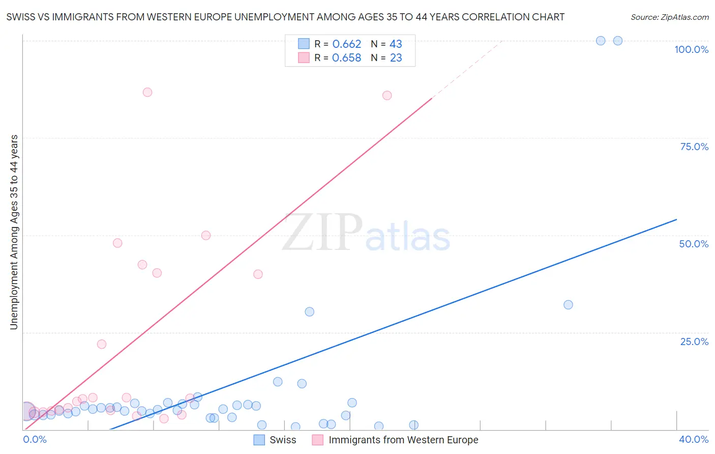 Swiss vs Immigrants from Western Europe Unemployment Among Ages 35 to 44 years