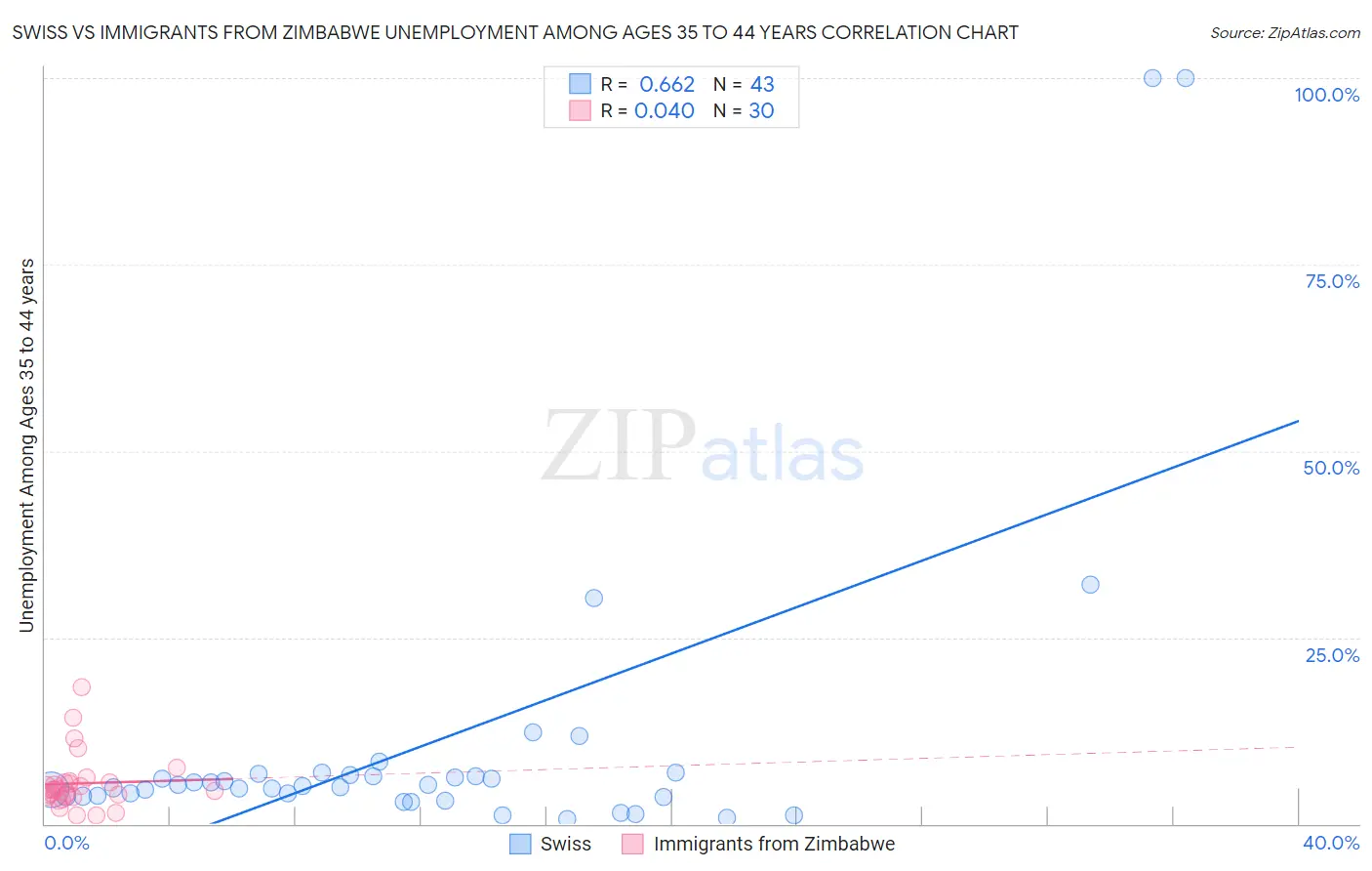 Swiss vs Immigrants from Zimbabwe Unemployment Among Ages 35 to 44 years