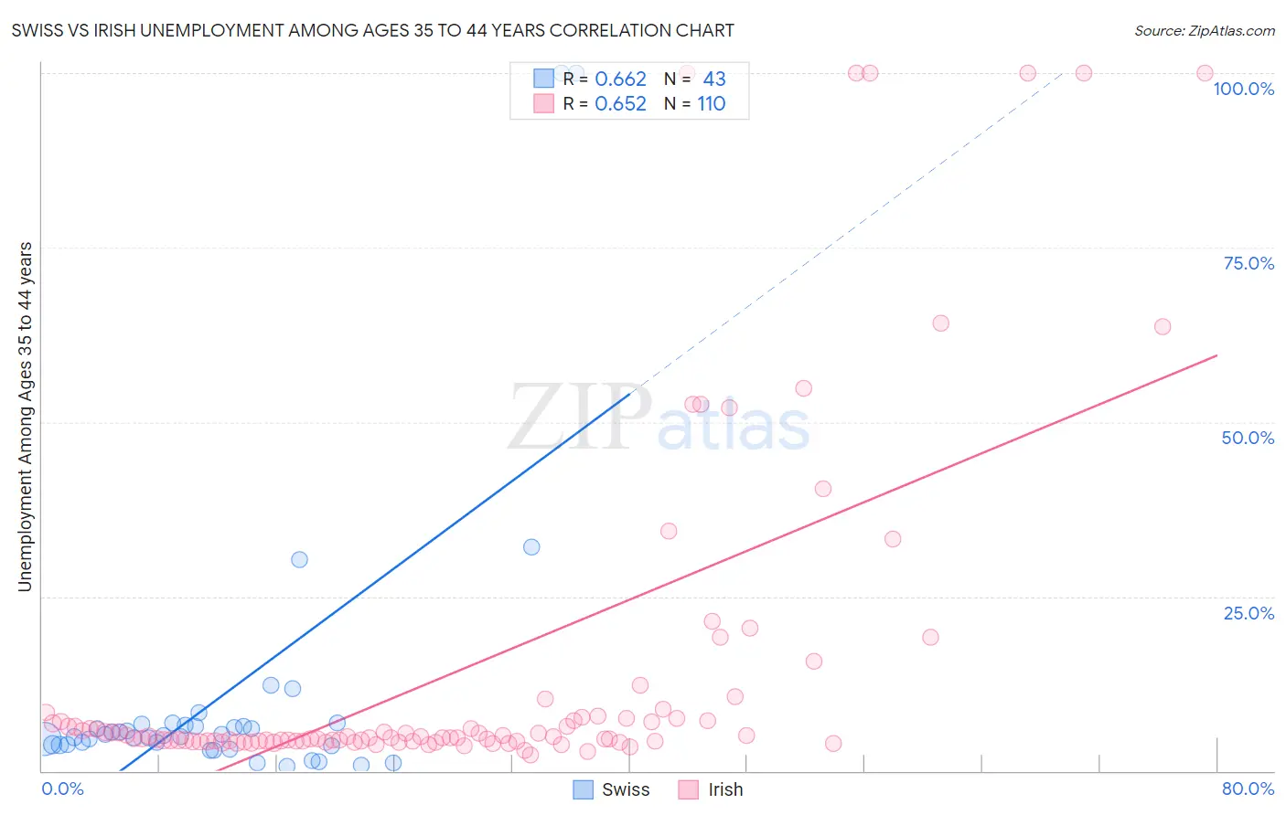 Swiss vs Irish Unemployment Among Ages 35 to 44 years