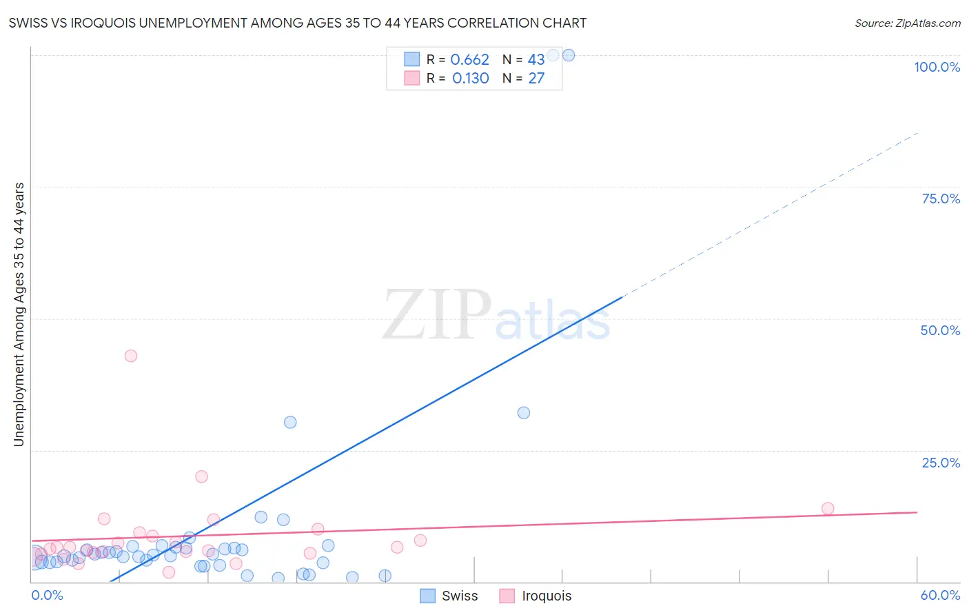 Swiss vs Iroquois Unemployment Among Ages 35 to 44 years