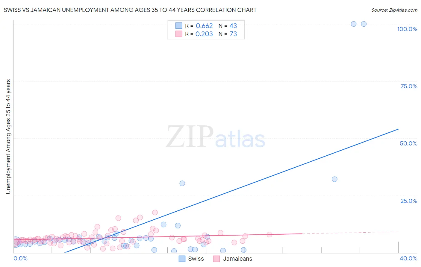 Swiss vs Jamaican Unemployment Among Ages 35 to 44 years