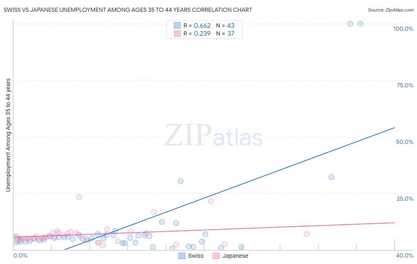 Swiss vs Japanese Unemployment Among Ages 35 to 44 years