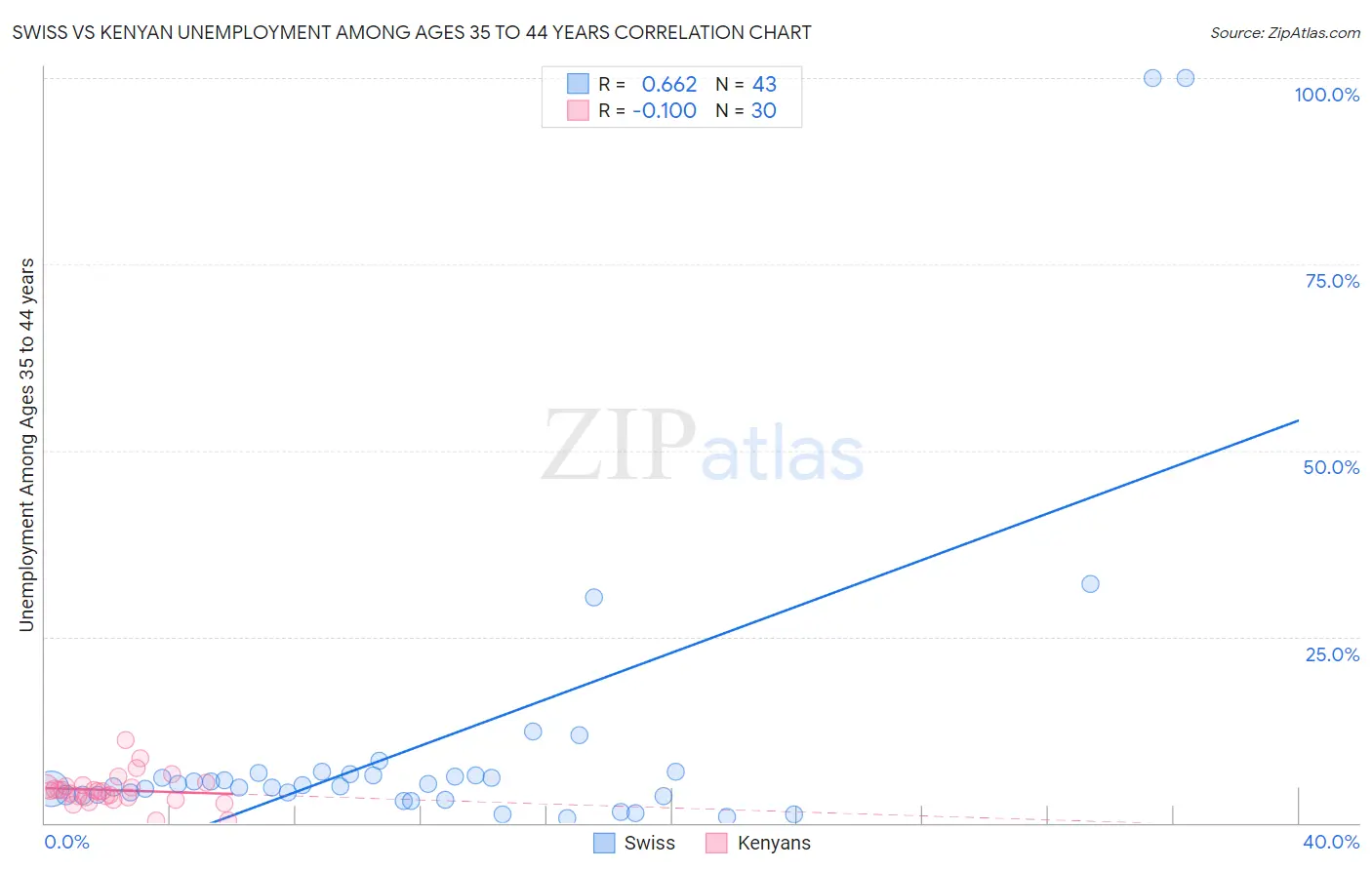 Swiss vs Kenyan Unemployment Among Ages 35 to 44 years