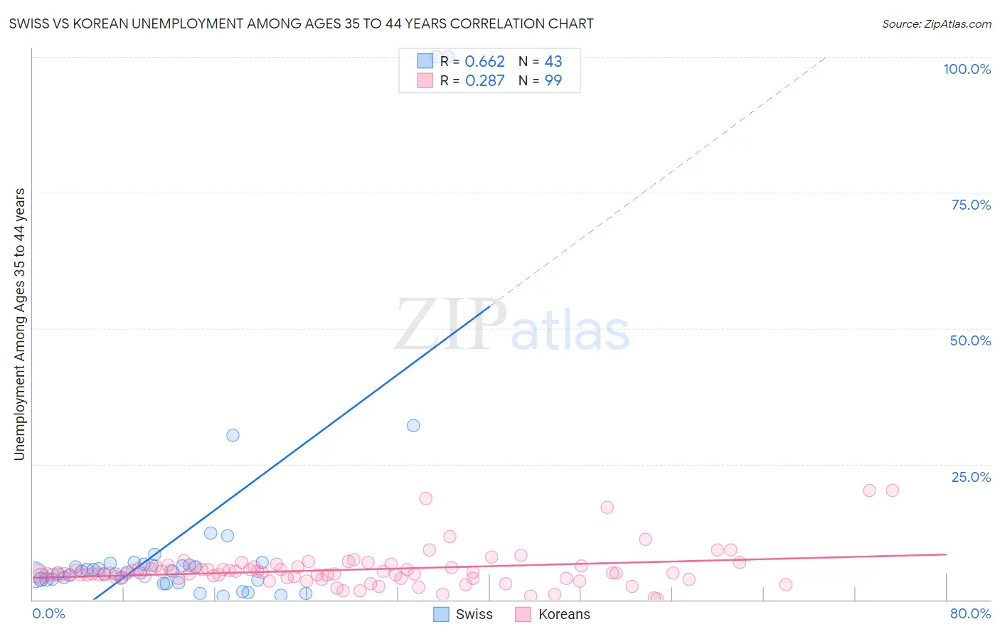 Swiss vs Korean Unemployment Among Ages 35 to 44 years