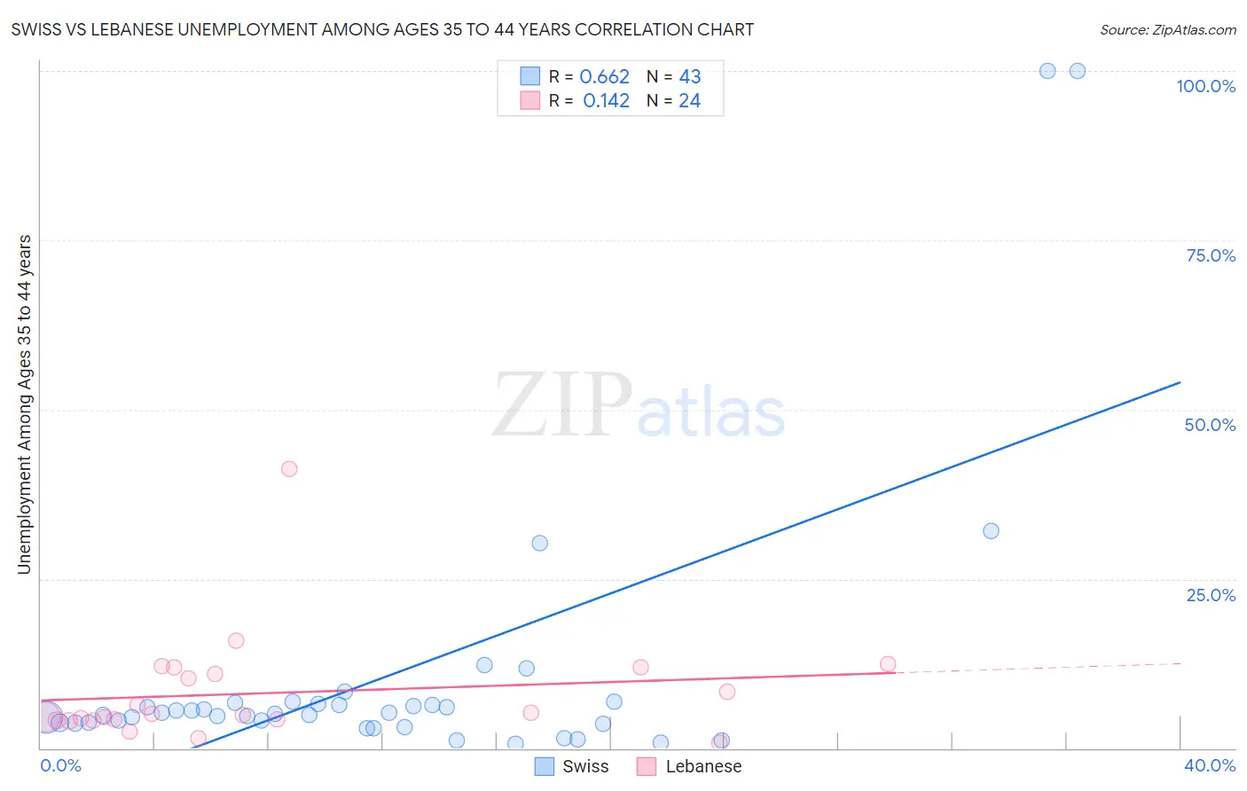 Swiss vs Lebanese Unemployment Among Ages 35 to 44 years