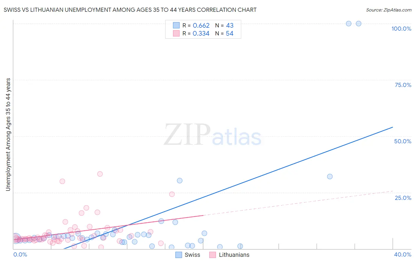 Swiss vs Lithuanian Unemployment Among Ages 35 to 44 years