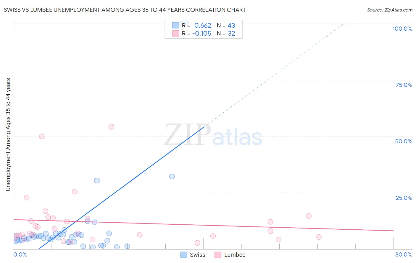 Swiss vs Lumbee Unemployment Among Ages 35 to 44 years