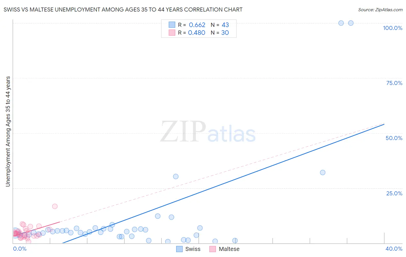 Swiss vs Maltese Unemployment Among Ages 35 to 44 years