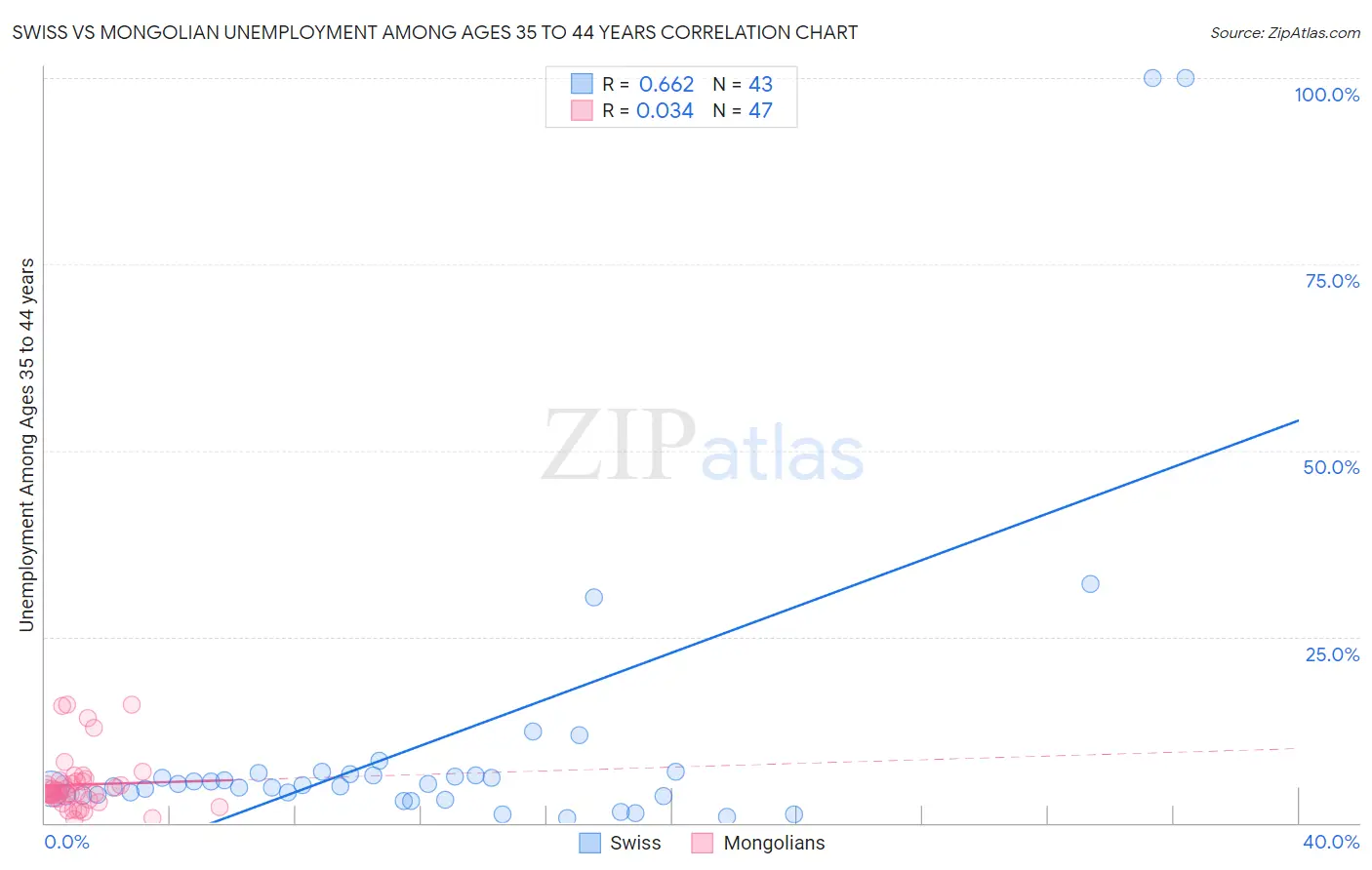 Swiss vs Mongolian Unemployment Among Ages 35 to 44 years