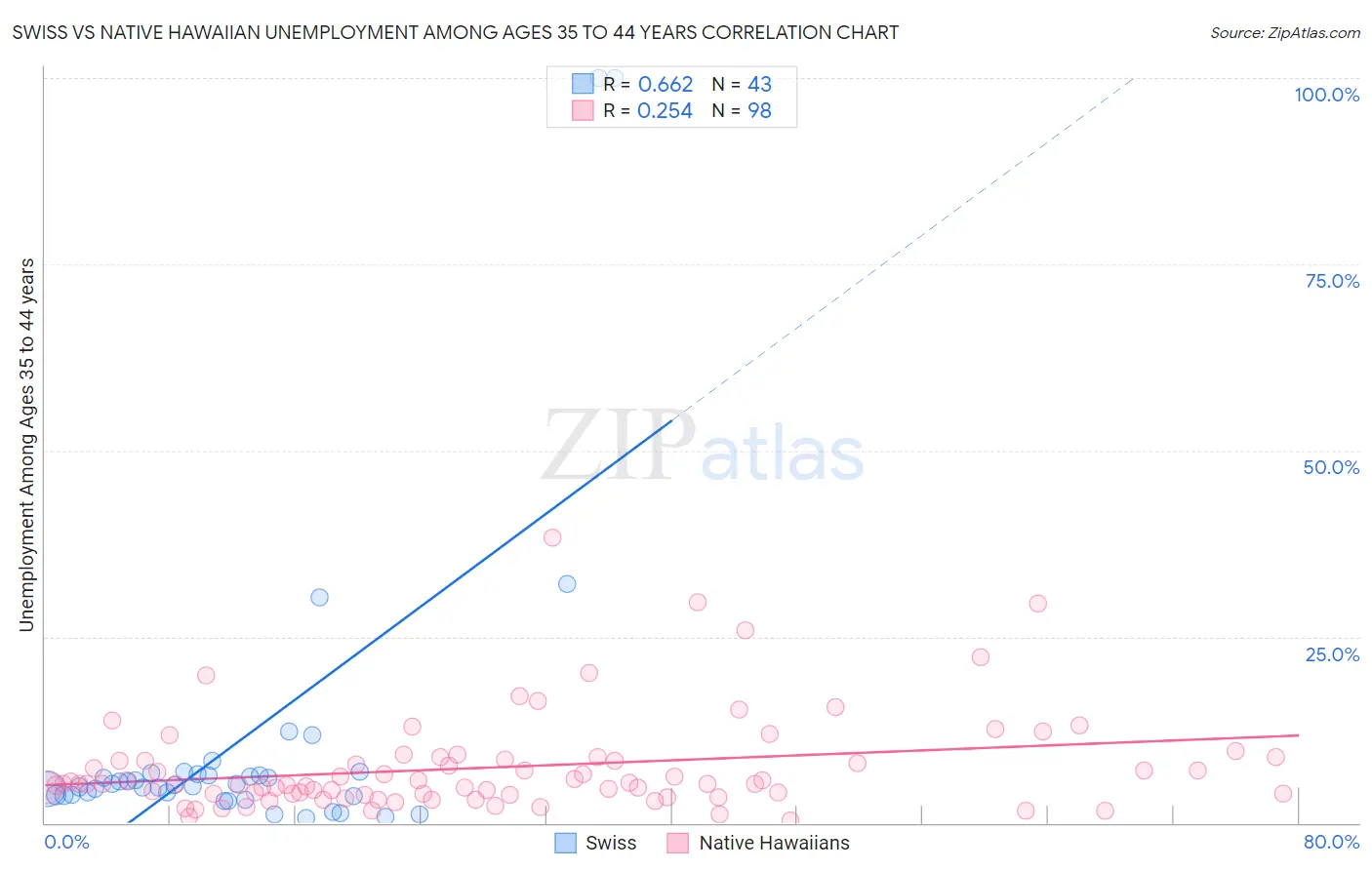 Swiss vs Native Hawaiian Unemployment Among Ages 35 to 44 years