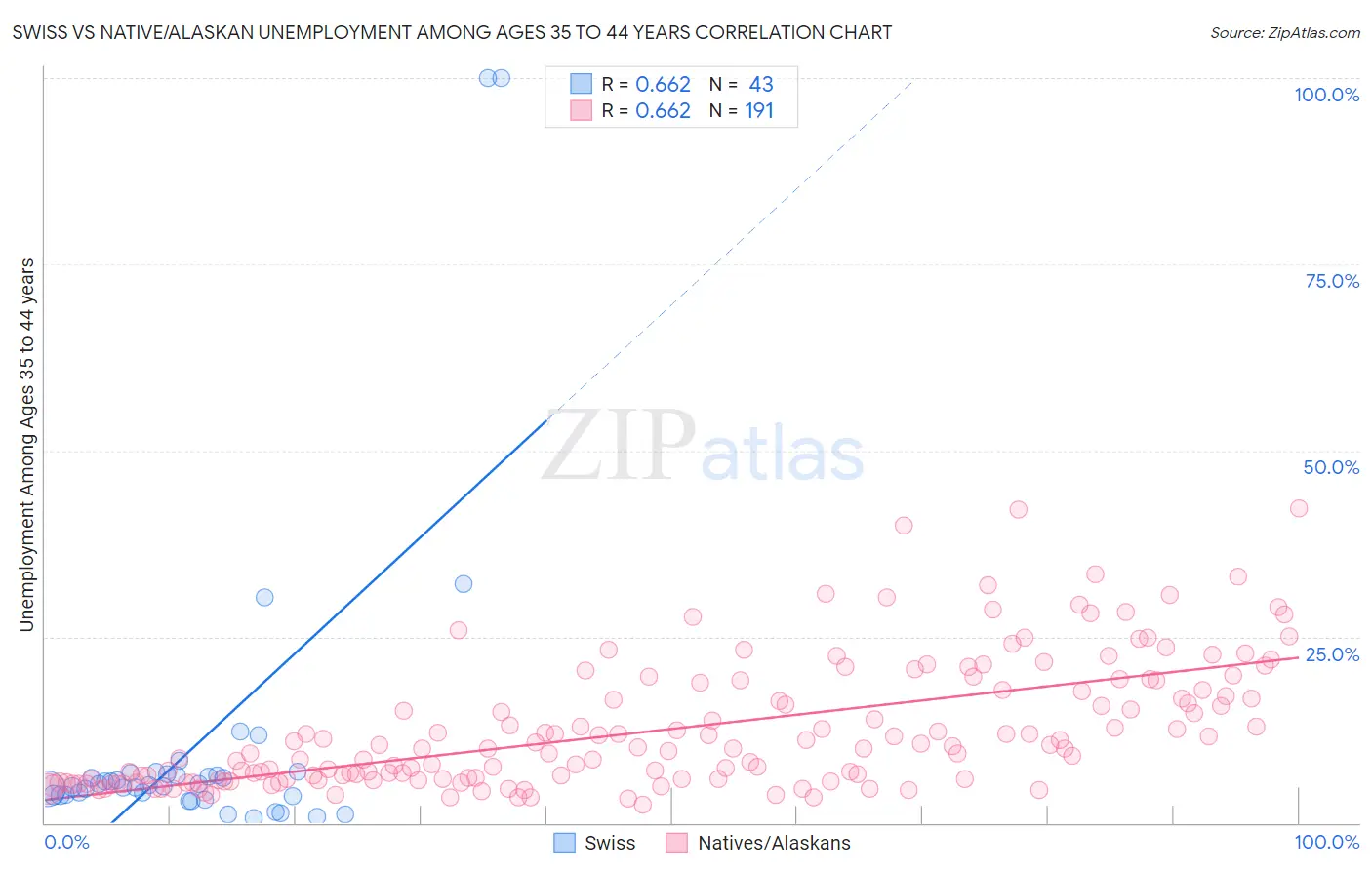 Swiss vs Native/Alaskan Unemployment Among Ages 35 to 44 years