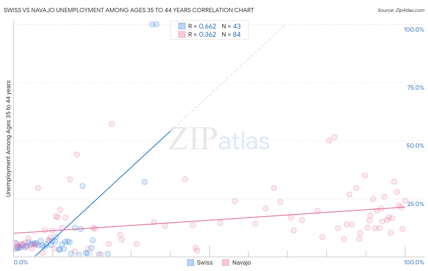 Swiss vs Navajo Unemployment Among Ages 35 to 44 years