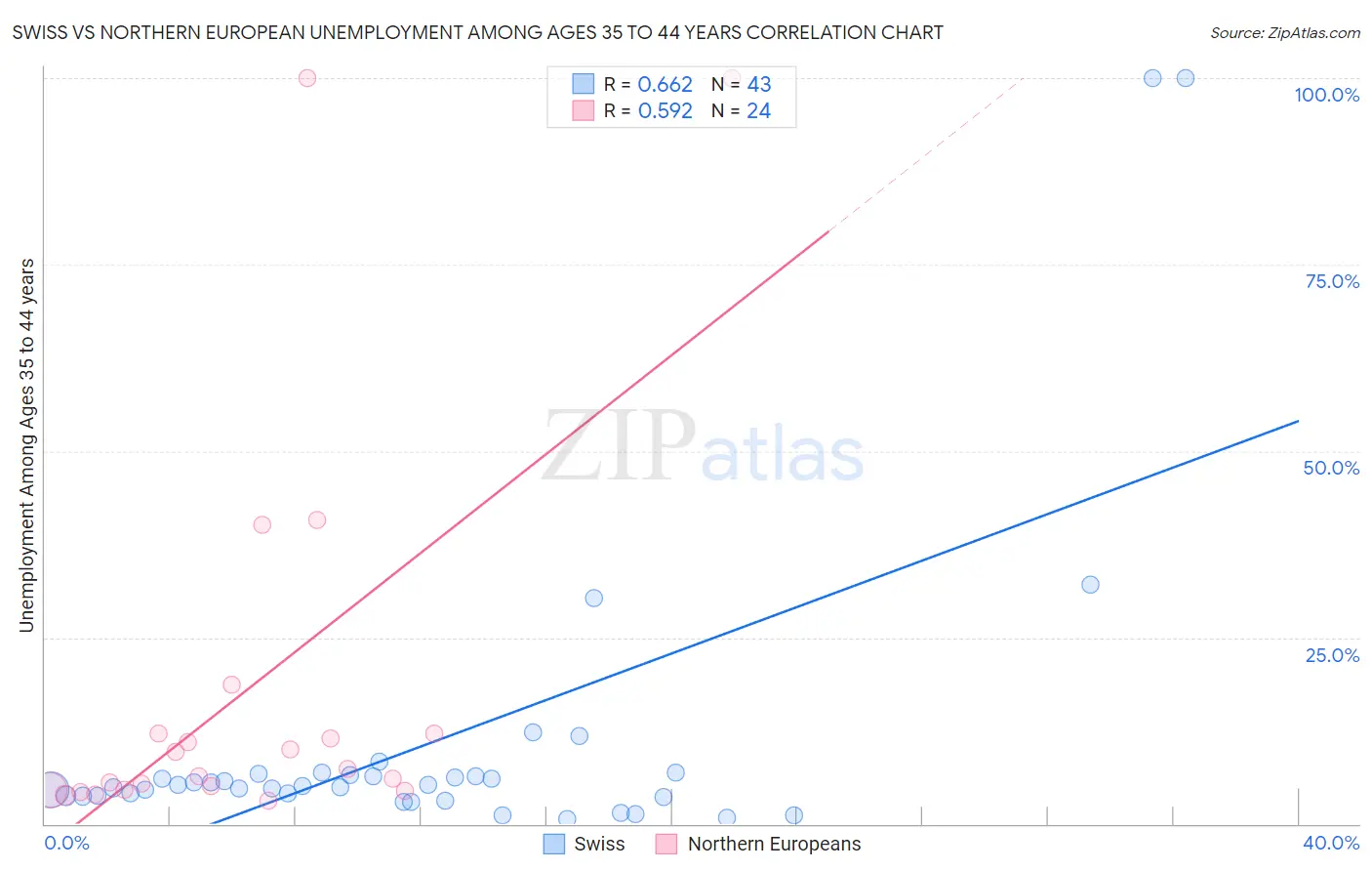 Swiss vs Northern European Unemployment Among Ages 35 to 44 years