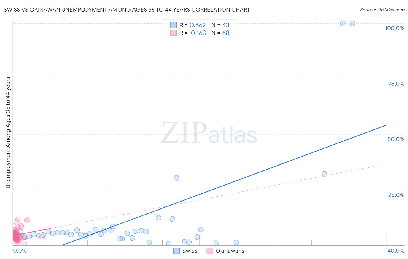 Swiss vs Okinawan Unemployment Among Ages 35 to 44 years