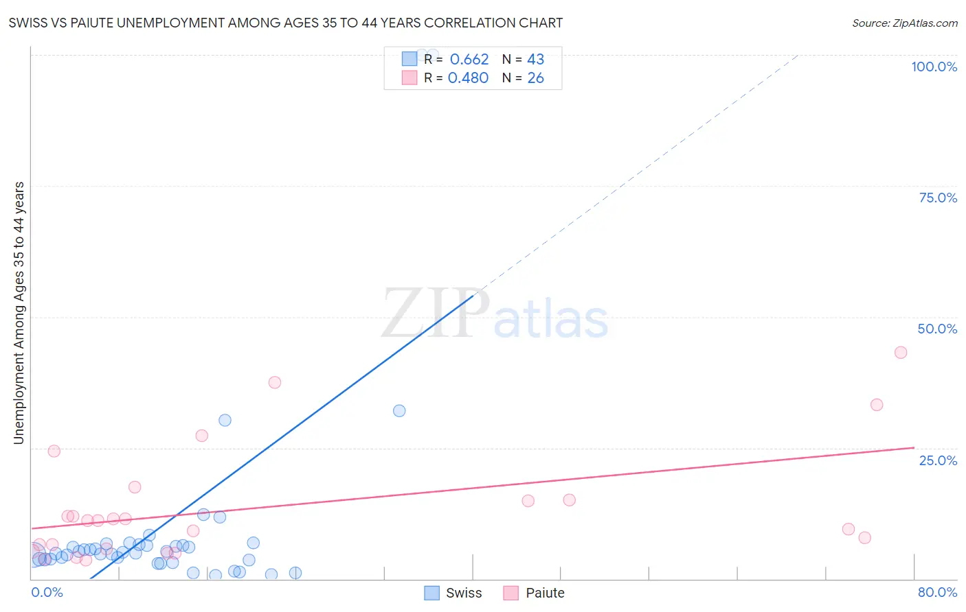 Swiss vs Paiute Unemployment Among Ages 35 to 44 years