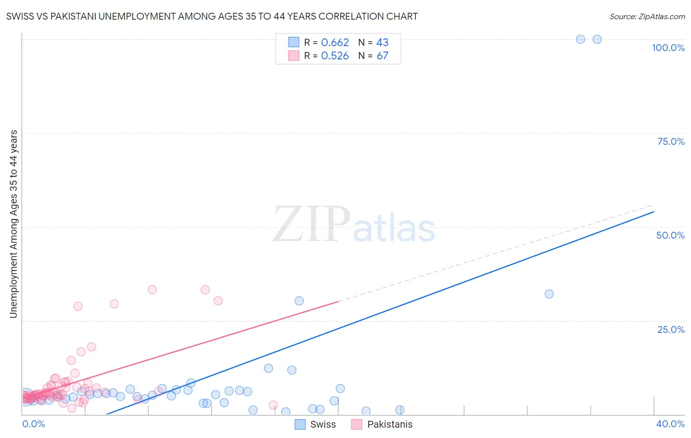 Swiss vs Pakistani Unemployment Among Ages 35 to 44 years