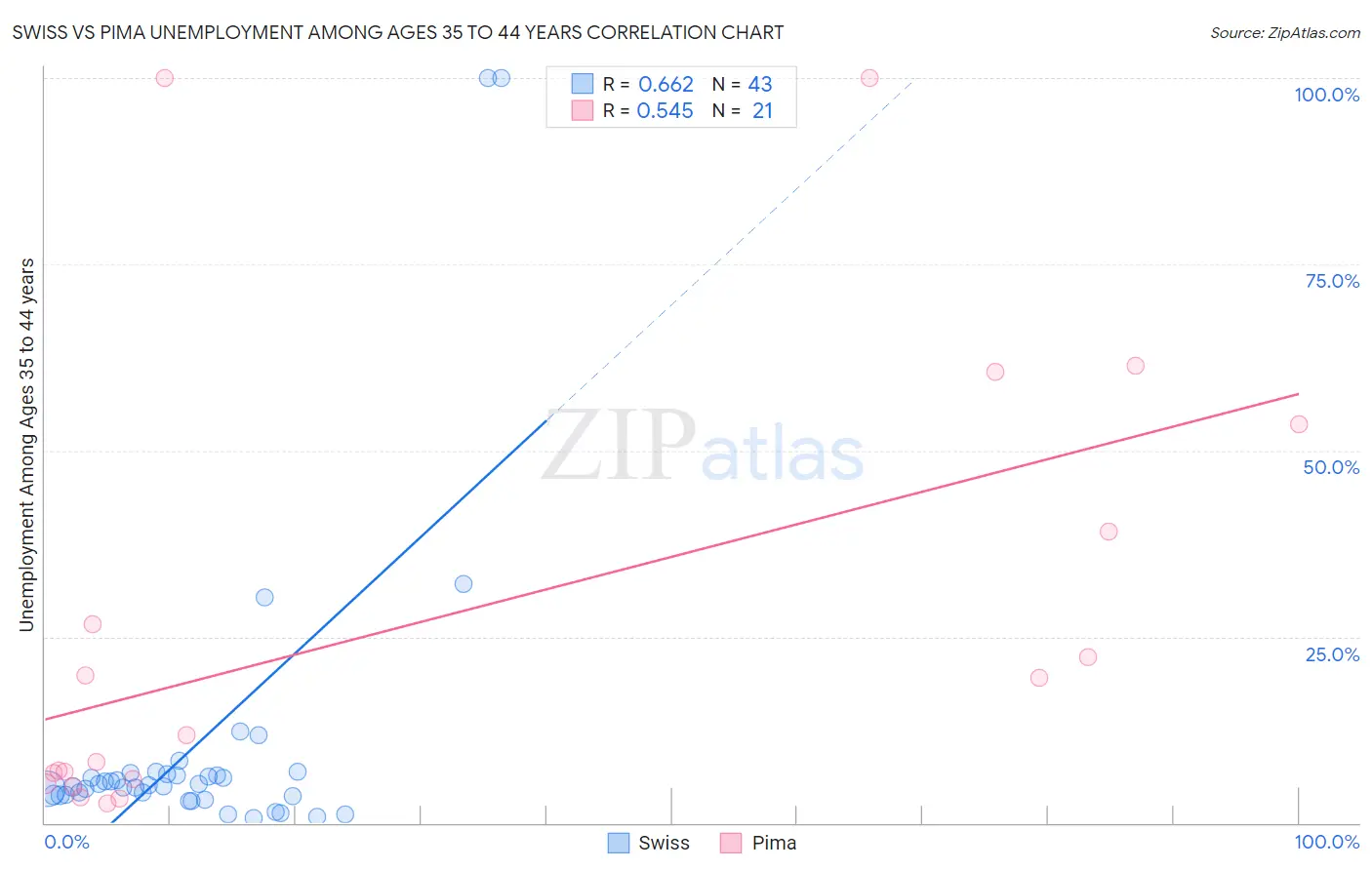 Swiss vs Pima Unemployment Among Ages 35 to 44 years