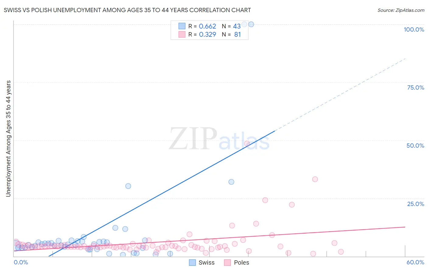 Swiss vs Polish Unemployment Among Ages 35 to 44 years