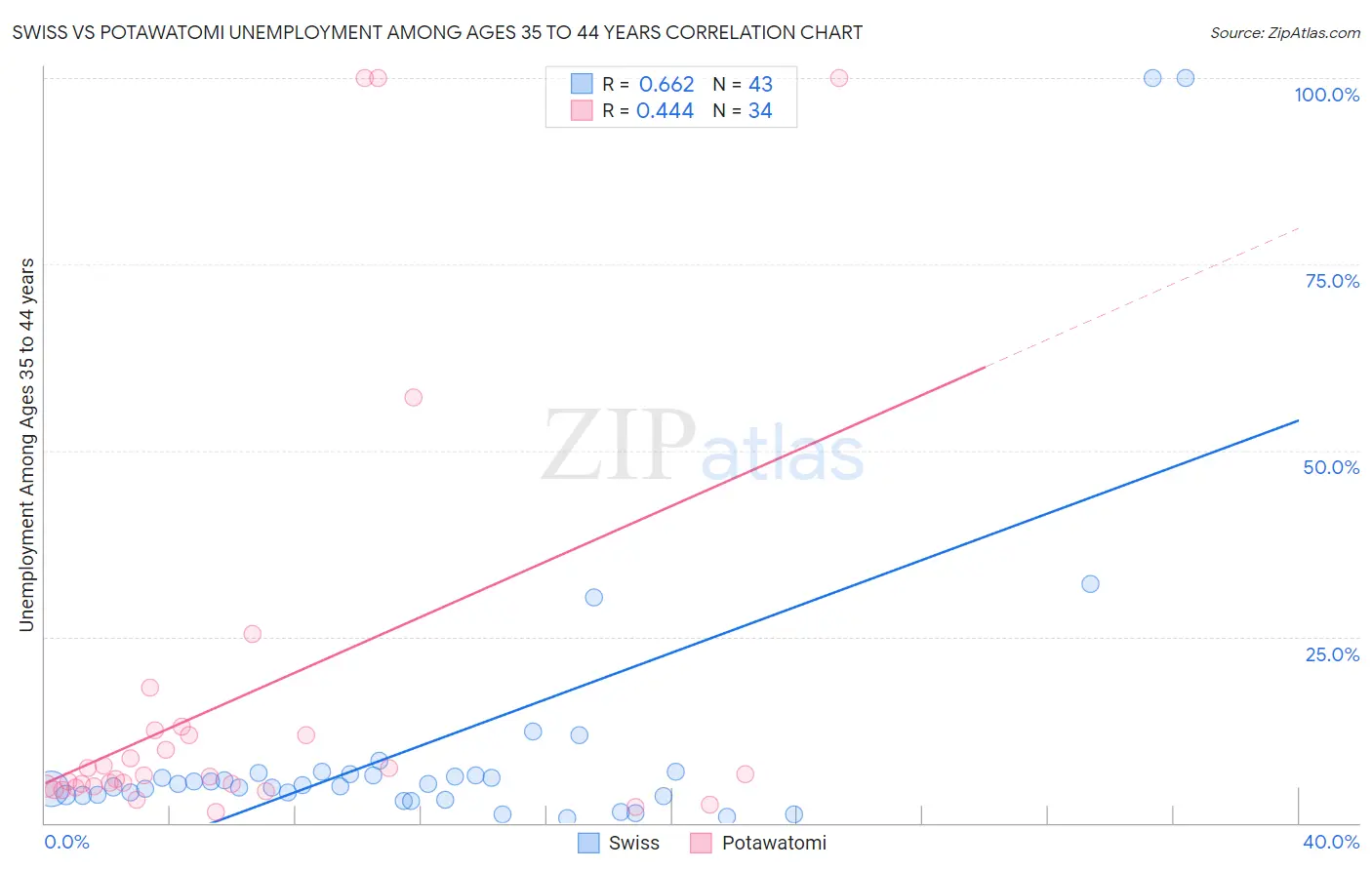 Swiss vs Potawatomi Unemployment Among Ages 35 to 44 years