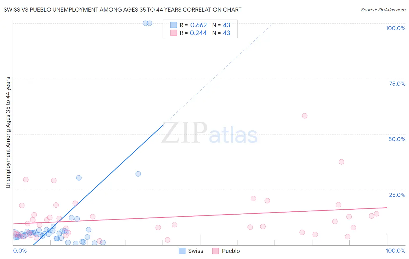 Swiss vs Pueblo Unemployment Among Ages 35 to 44 years