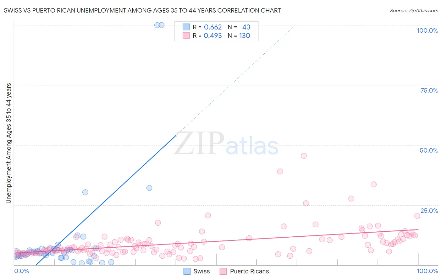 Swiss vs Puerto Rican Unemployment Among Ages 35 to 44 years